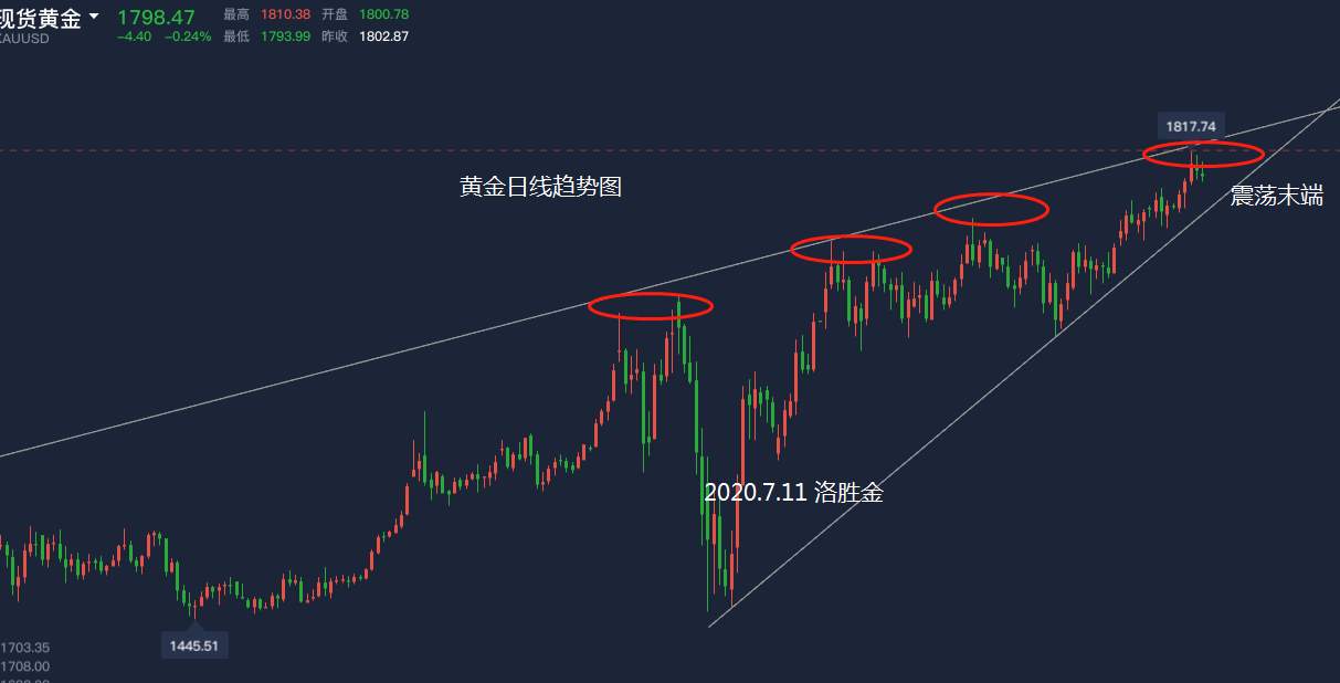 洛胜金：黄金1800关口争夺激烈，原油40反复震荡待破位！