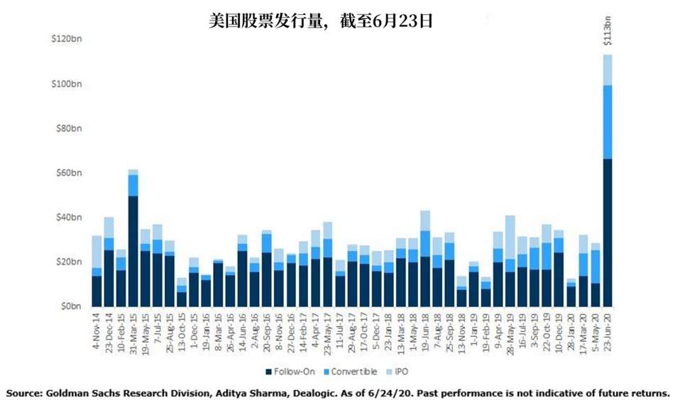 美企二季度累计抛售1130亿美元股票，什么信号？