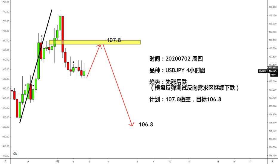 【交易锦囊】20200702周四之USDJPY