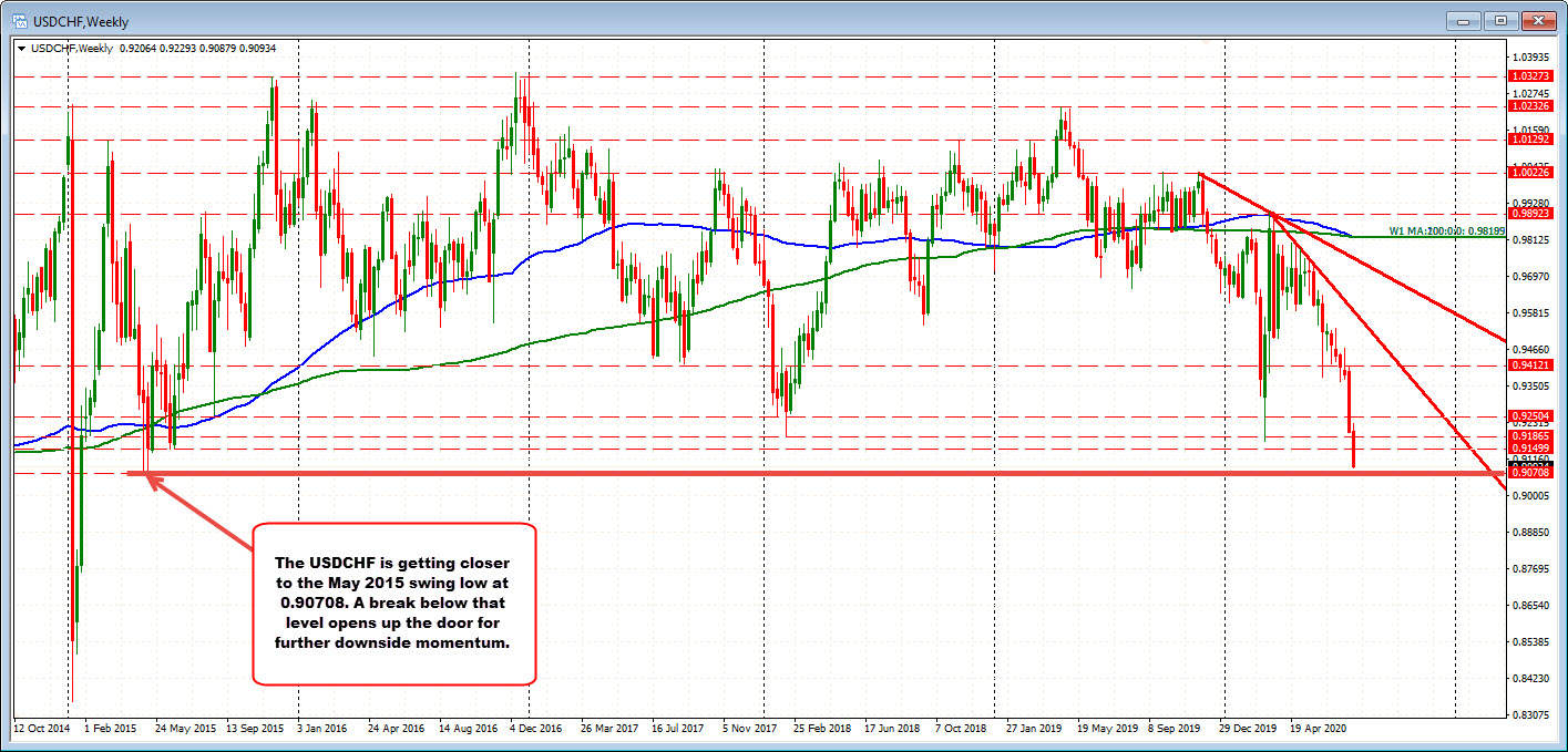 EUR, GBP, CHF continue their march higher vs the USD.