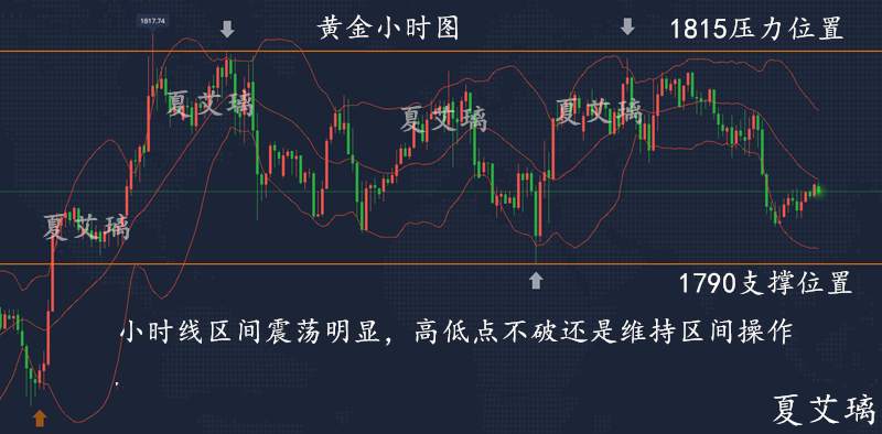 夏艾璃：黄金震荡整理接近尾声！上涨还是抛售？下周深度点评！