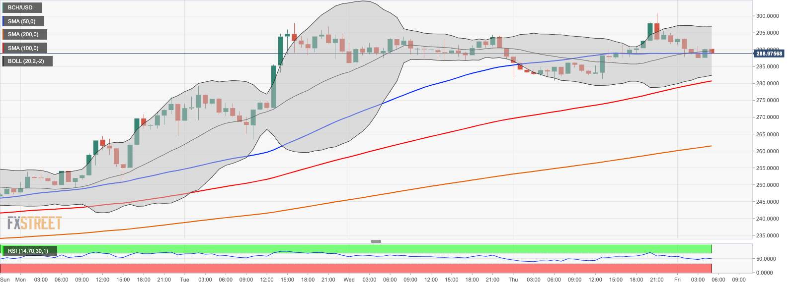 Bitcoin Cash Price Analysis: BCH/USD recovery gains traction, $300 is still a distant dream