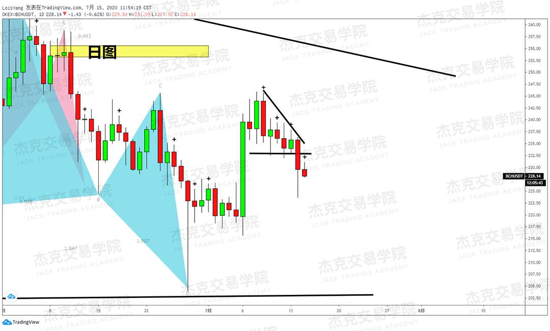 [7月15日策略]黄金/原油/英镑/欧元/美日/澳元/标普/BTC/BCH