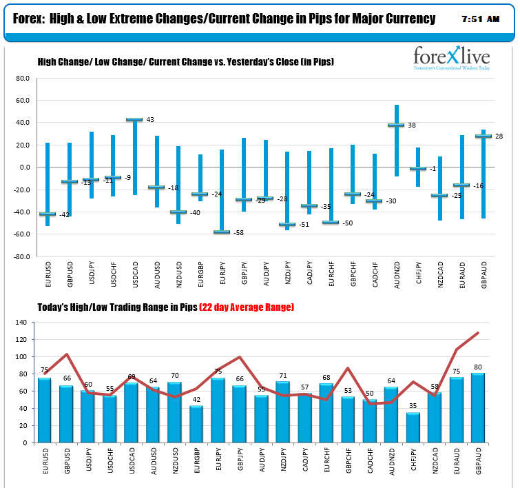 The JPY is the strongest and the NZD is the weakest as NA traders enter for the day