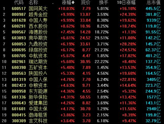 三根改变信仰的大阳线!券商股再掀牛市节奏最高潮,资金正加速进场