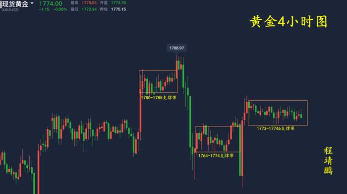 程靖鹏：本周黄金将突破区间震荡，空单百点利润该如何把握！