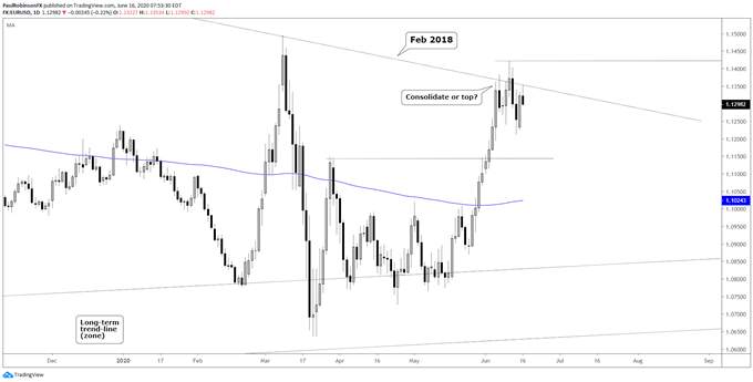 EUR/USD – Top and Drop or Break From Typical Behavior?