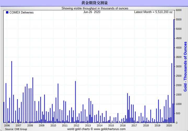 【黄金动态】超550万盎司！前所未见的期金交割规模意味着什么？