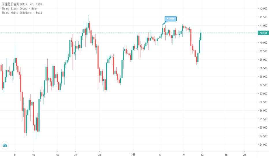 usoil 下周一 油将突破40.06