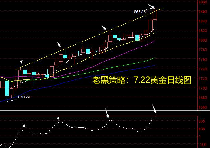 老黑策略：7.22黄金分析策略