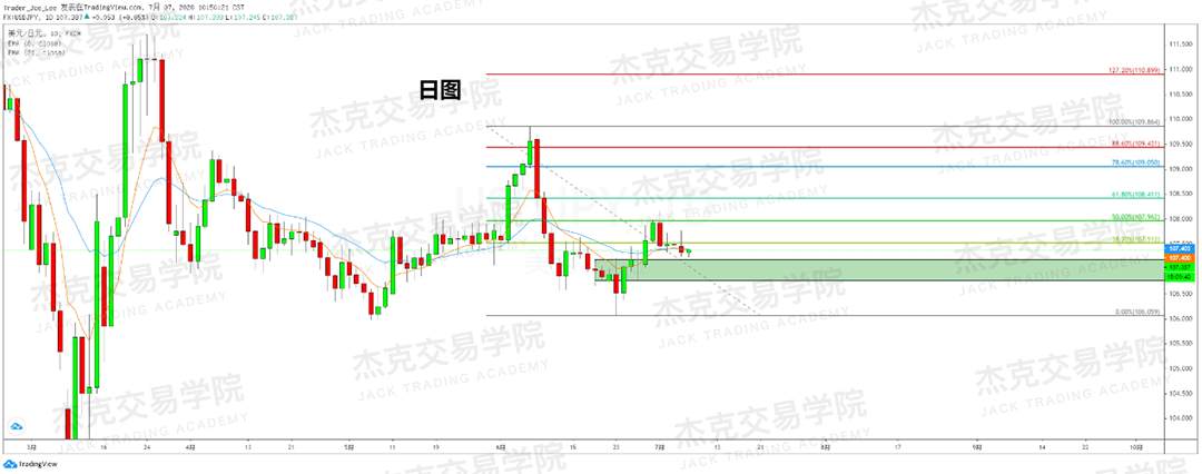[7月7日策略]黄金/原油/英镑/欧元/美日/澳元/标普/BTC/BCH