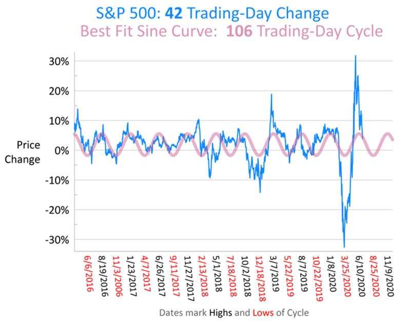 9个周期，7月是美股创新高的最后机会？