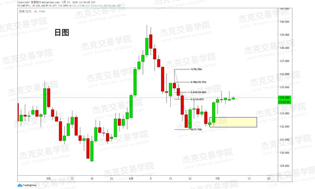 [7月7日策略]黄金/原油/英镑/欧元/美日/澳元/标普/BTC/BCH