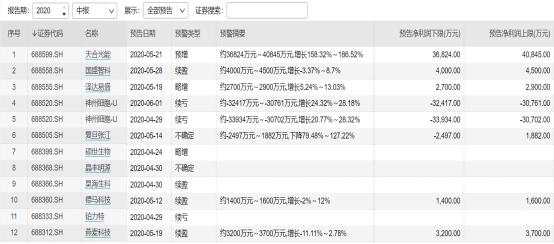 科创板上半年回顾：47股挂牌募资512亿，硕世生物飙涨384%