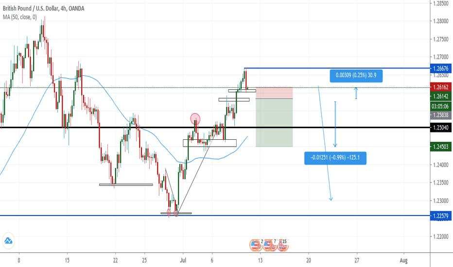 GBP/USD Trade SETUP 