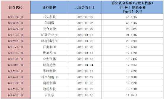 科创板上半年回顾：47股挂牌募资512亿，硕世生物飙涨384%