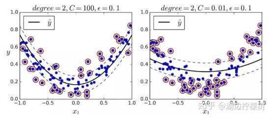 《Scikit-Learn与TensorFlow机器学习实用指南》五章·支持向量机·学习笔记(二)