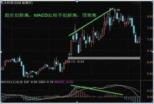 我在3年内把9万本金做到了570万，全靠死啃“MACD三板斧”：抄底术、逃顶术、抓主升，送有缘人