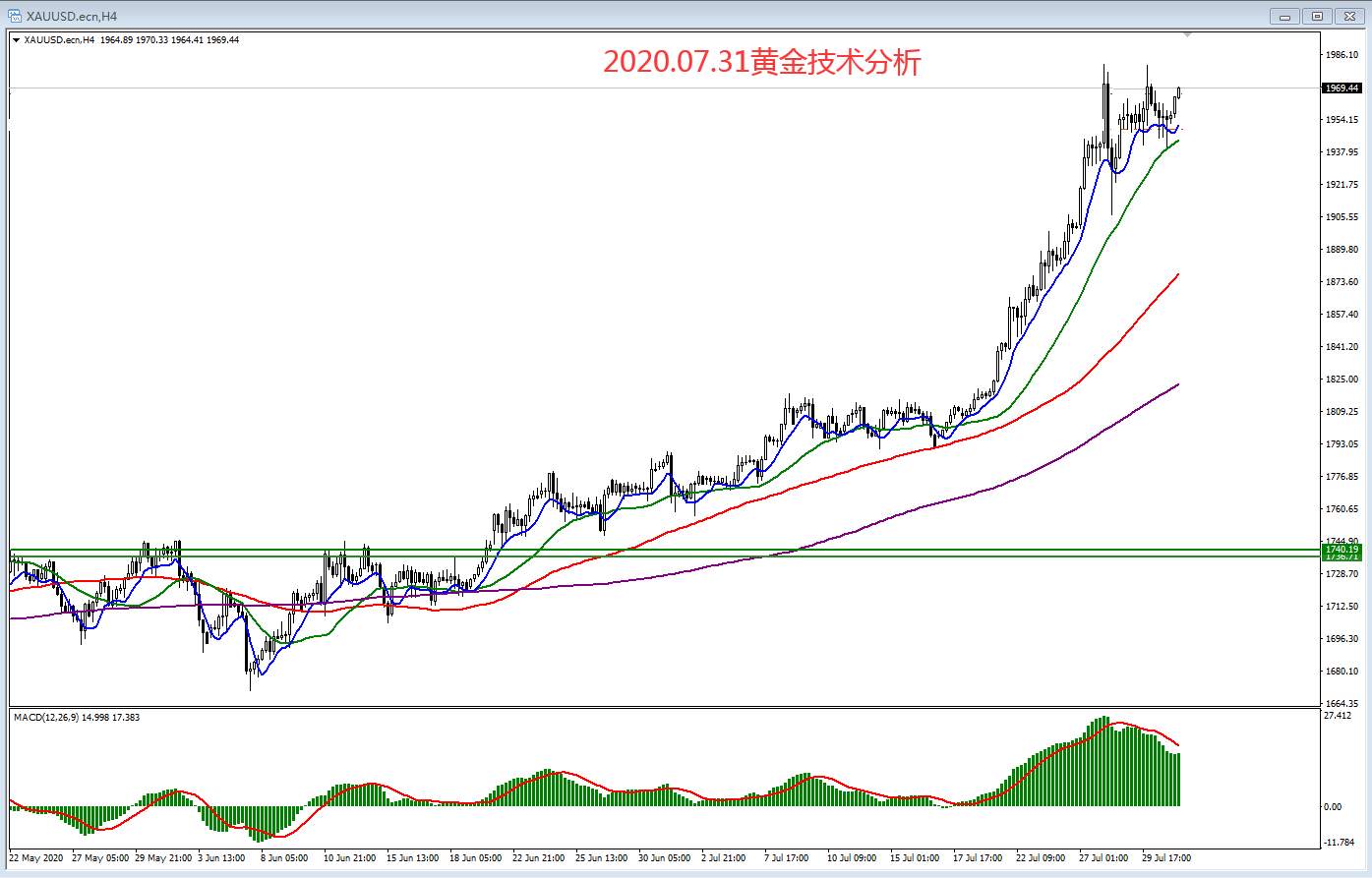 2020.07.31黄金技术分析