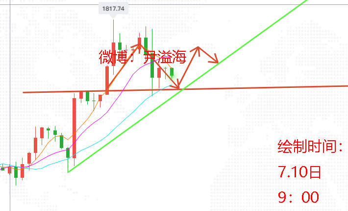 尹溢海:7.10黄金如预期下跌,美盘还会再跌?多头还能冲吗