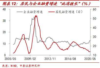 周期反弹还是反转？