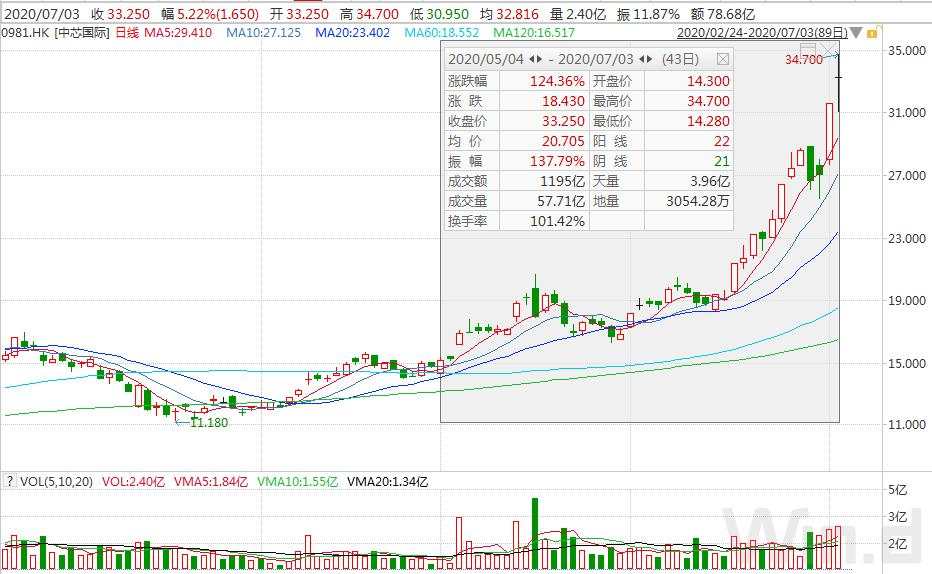 中芯国际确定27.46元发行价，7月7日打新！大基金获配35亿元