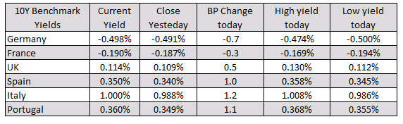 The JPY is the strongest and the NZD is the weakest as NA traders enter for the day