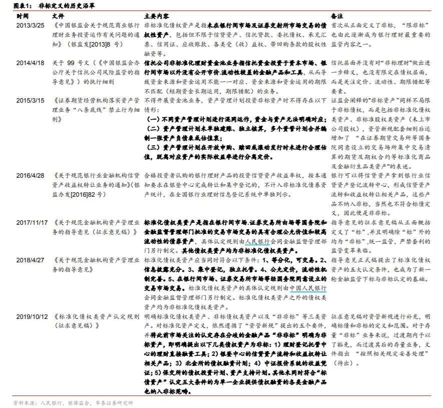 “标”与“非标”界定明确，市场影响几何？