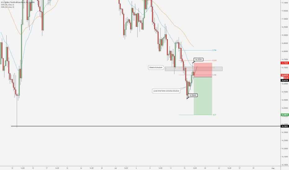 USD/ZAR Short