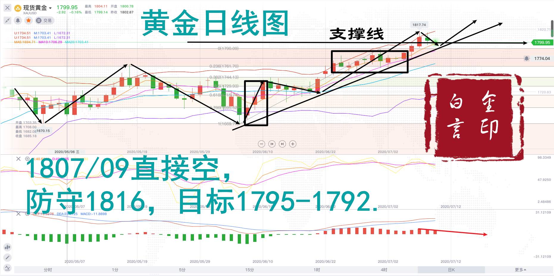 白言金：黄金回落日内新低，蓄势待发等冲新高！