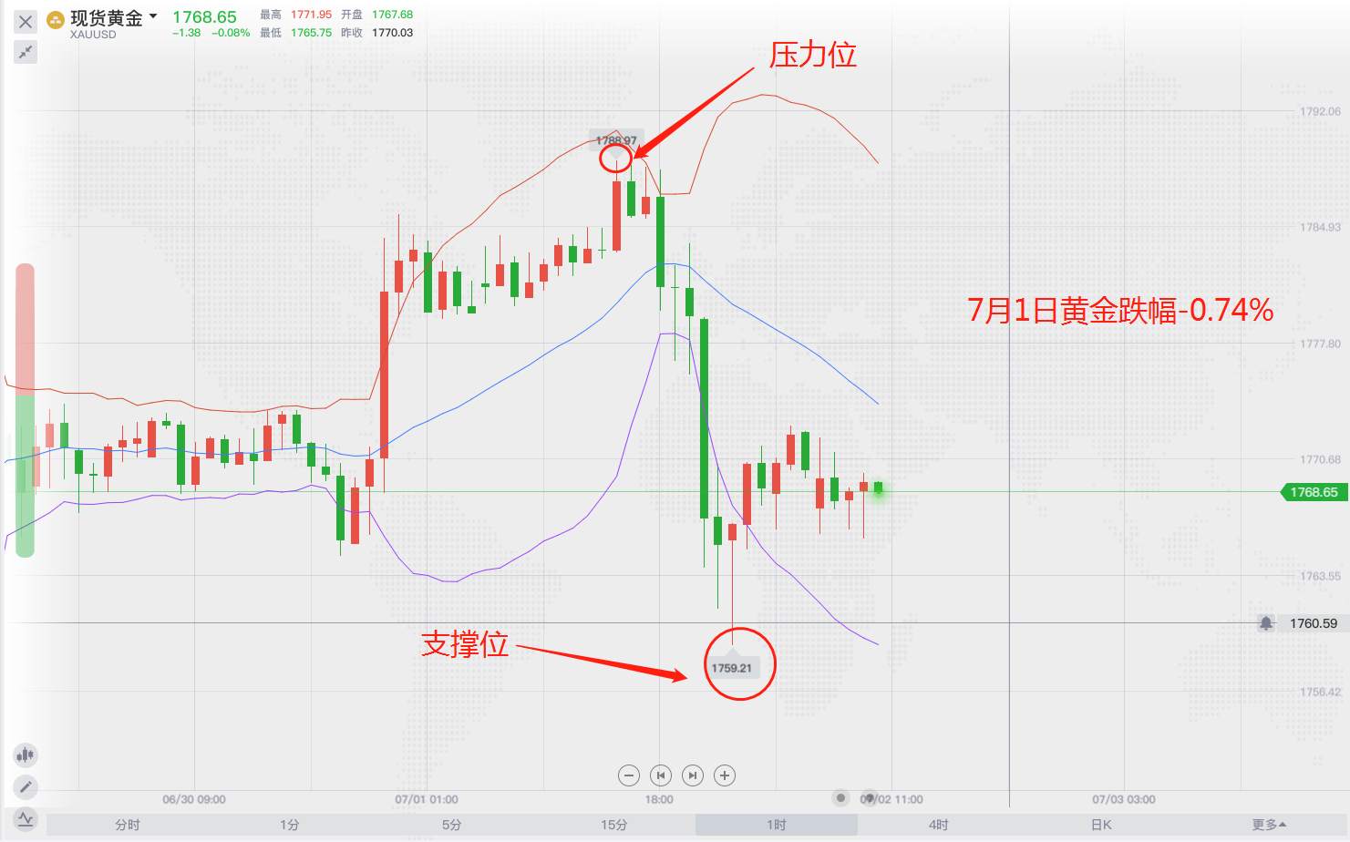 非农即将来临，黄金起伏不定，我们的判断是对是错？