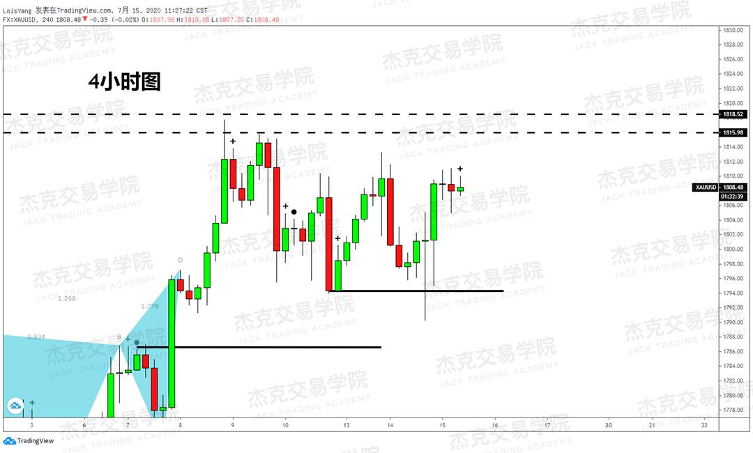 [7月15日策略]黄金/原油/英镑/欧元/美日/澳元/标普/BTC/BCH