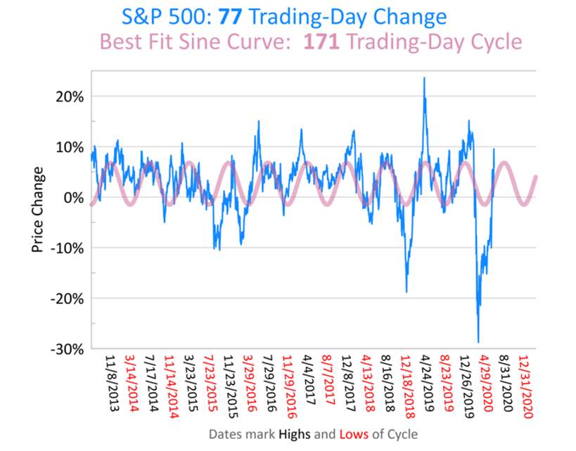 9个周期，7月是美股创新高的最后机会？