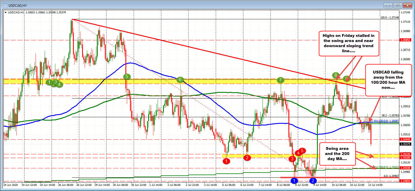 USDCAD moves away from 100/200 hour MA