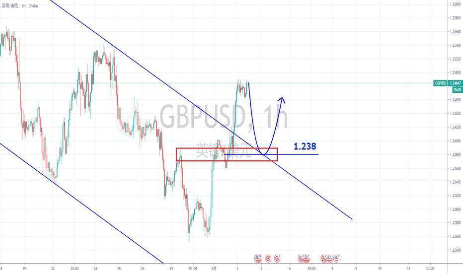 07.02 GBPUSD 先跌後漲