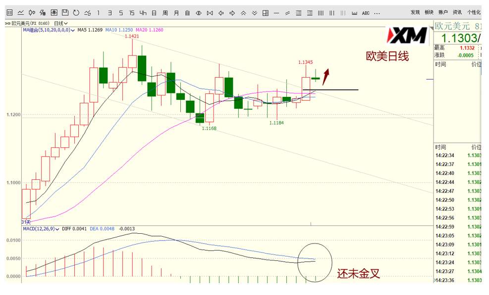 XM汇评 – 美元、欧美、美加、黄金交易策略