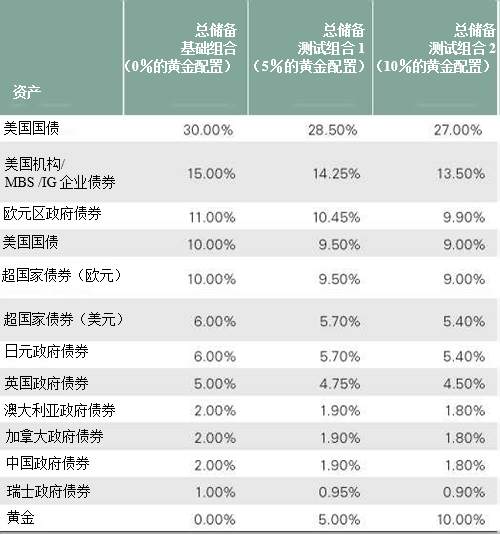 央行为什么会狂买黄金？
