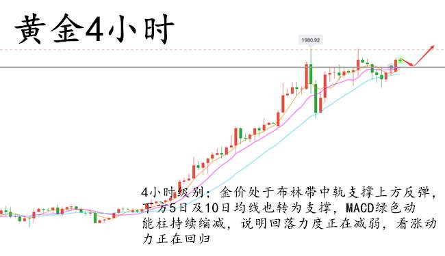 童溢金：黄金急转而上！月线收官多头开始振作，1962直接多