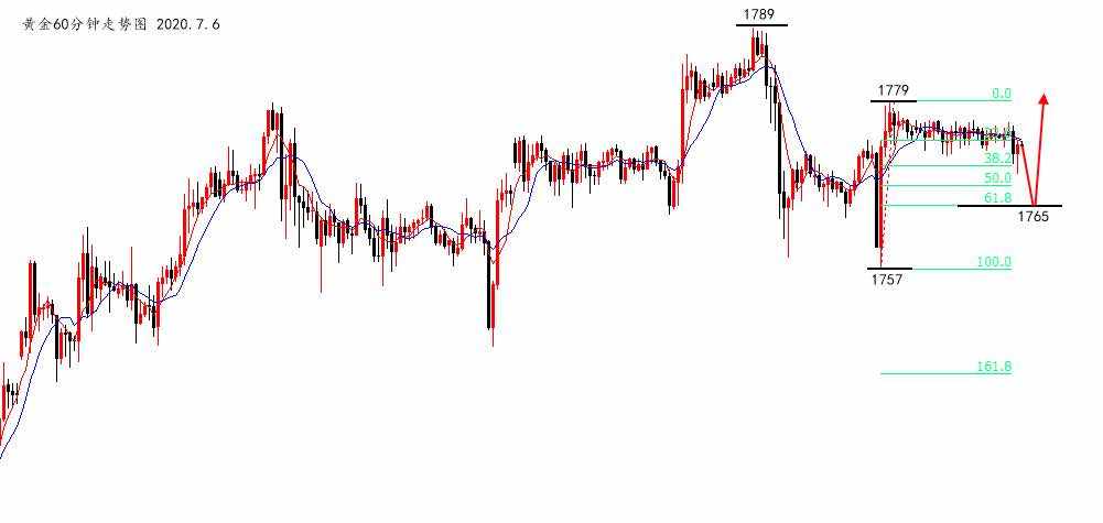 沈皓南：黄金短线陷入震荡1765多，原油震荡上行39.88多