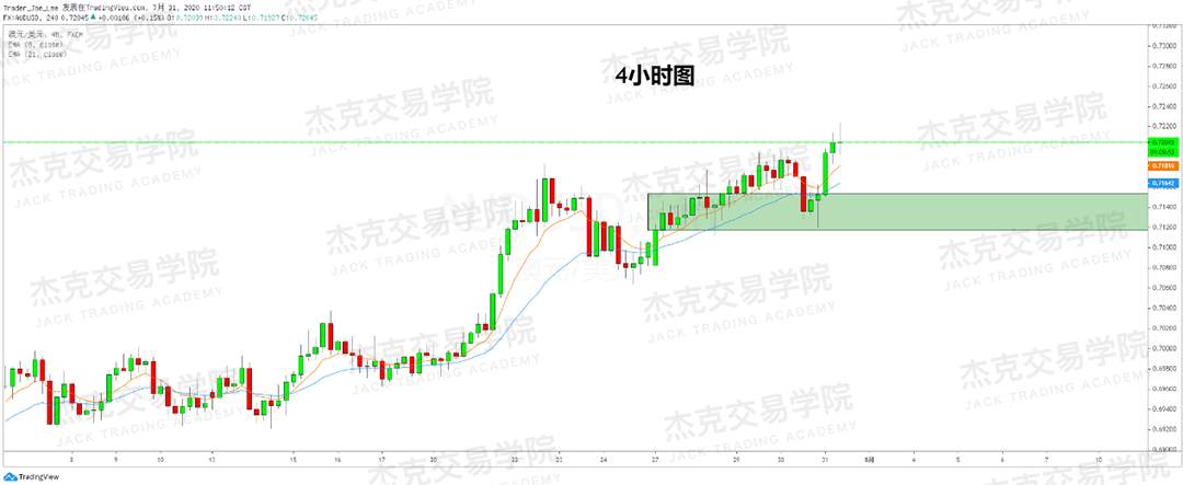 [7月31日策略]黄金/原油/英镑/欧元/美日/澳元/标普/BTC/BCH