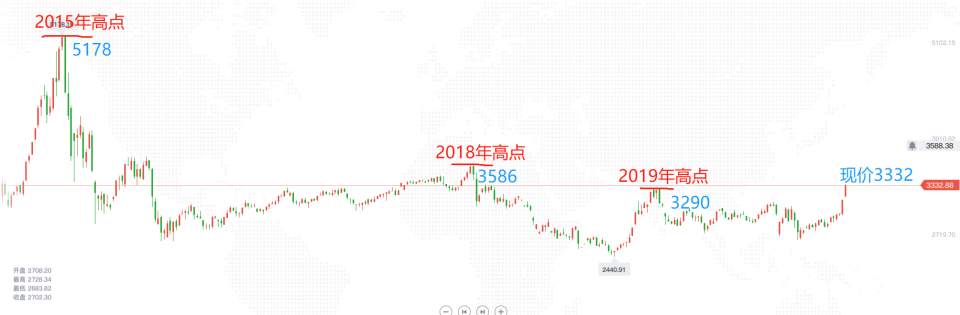 墨竹：黄金牛市逐步落寞，A股飙升震破天？