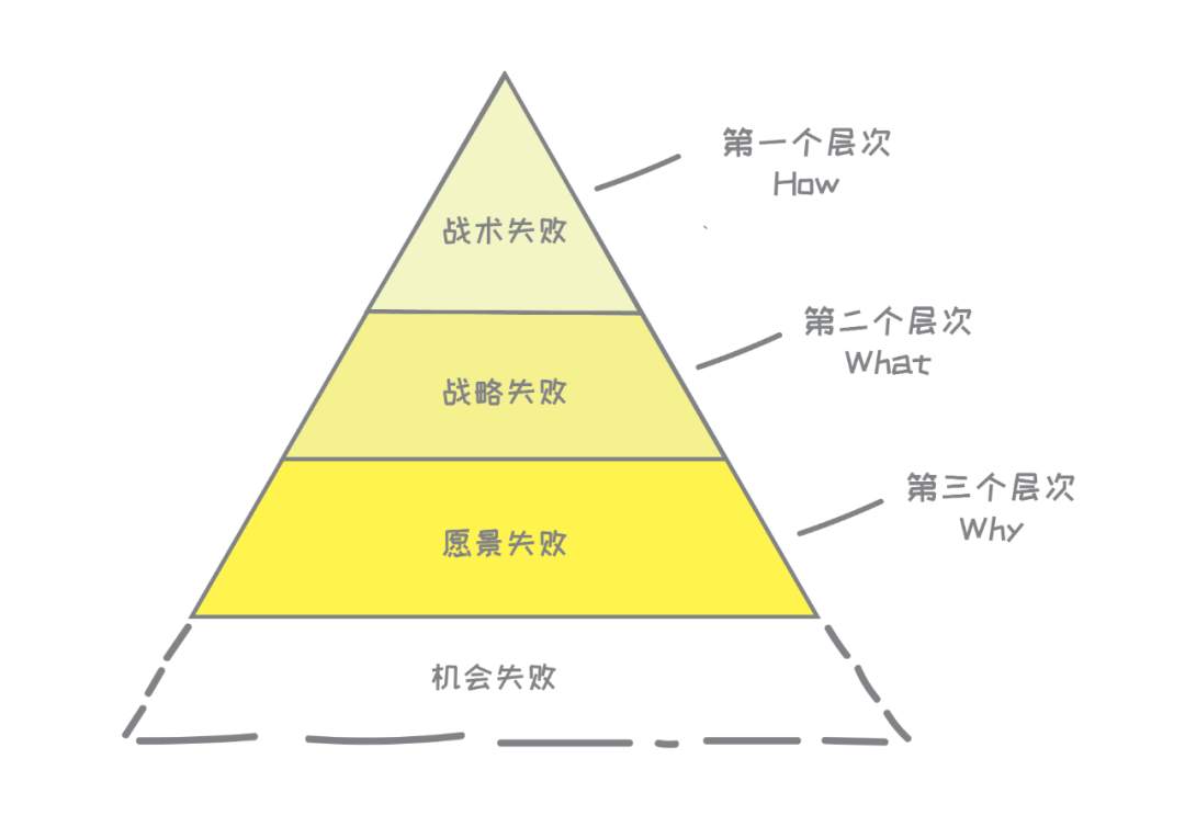 了解了失败的三个层次，你才能更好地成功