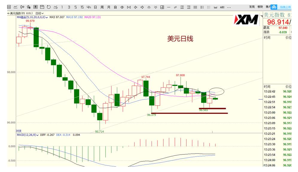 XM汇评 – 美元、磅美、美加、黄金交易策略