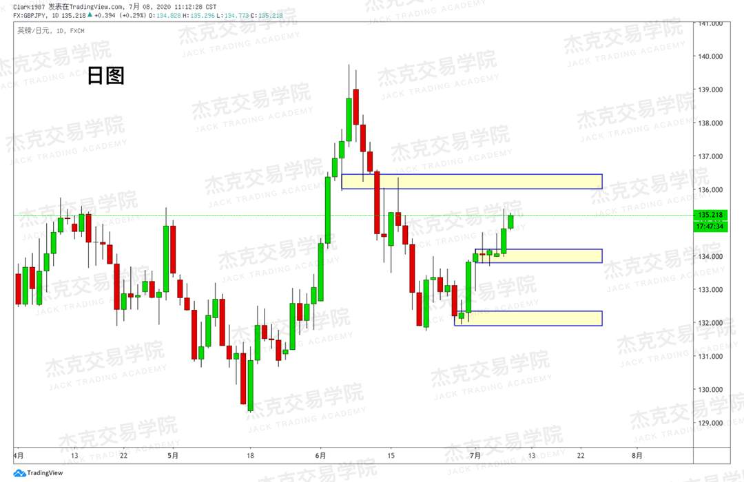 [7月8日策略]黄金/原油/英镑/欧元/美日/澳元/标普/BTC/BCH