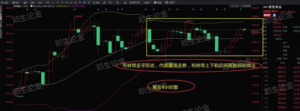 技術分析法:布林帶