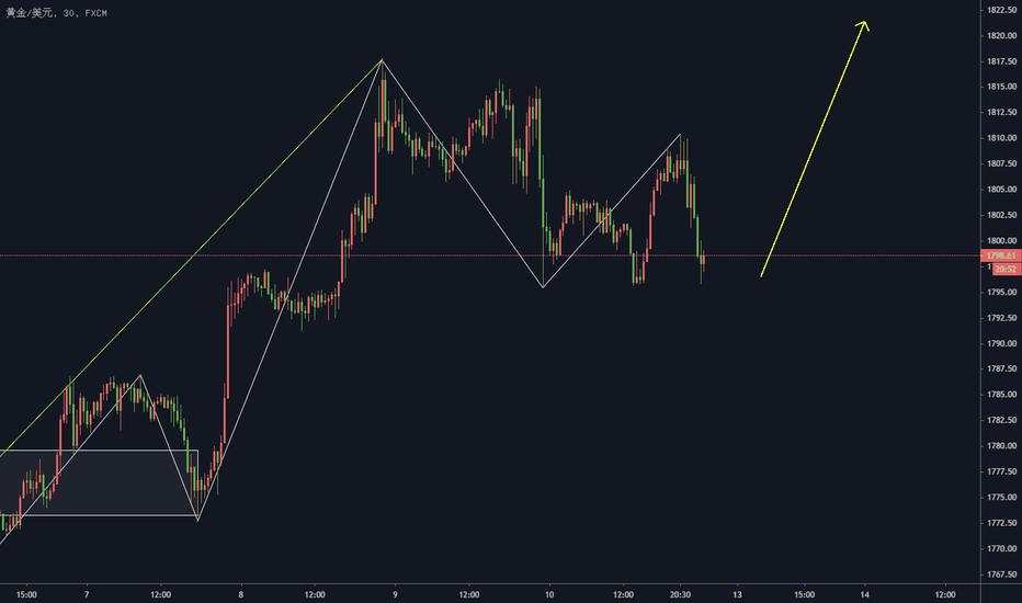 XAUUSD，做多