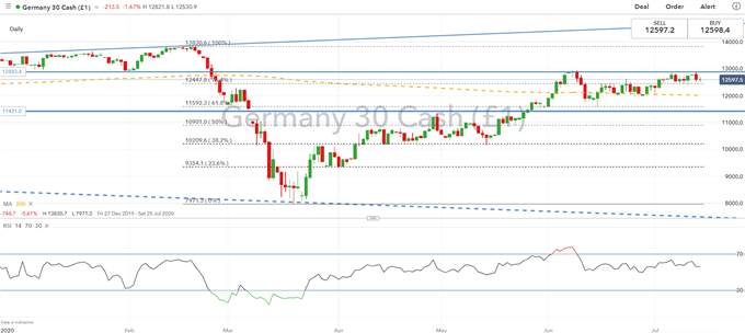 DAX 30 Price Outlook: Breakout on the Horizon, EU Summit in Focus
