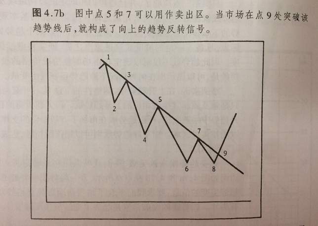 怎样使用趋势线
