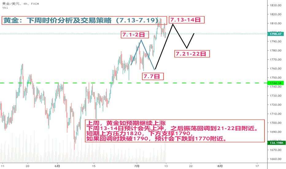 黄金：下周时价分析及交易策略（7.13-7.19）