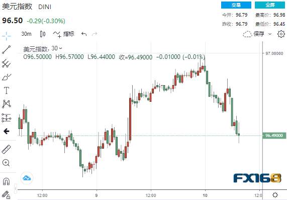 一反常态？美国多个州进入灾难状态、特朗普做出罕见承诺 新冠消息喜忧参半美元黄金冲高回落